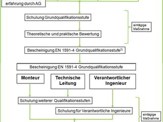 Praktischer Teil der Monteursschulung