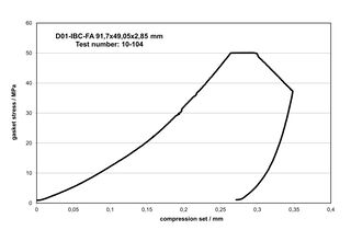 Creep-relaxation test at an output contact pressure of 50 MPa