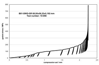 Compressive creep characteristic with a clear point of failure at 105 MPa