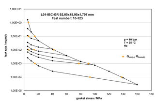 Leakage characteristic at an internal pressure of 40 bar
