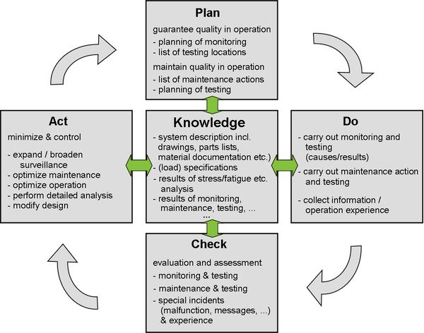 PDCA cycle of ageing management