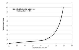 Upsetting characteristic without a recognizable gasket failure point